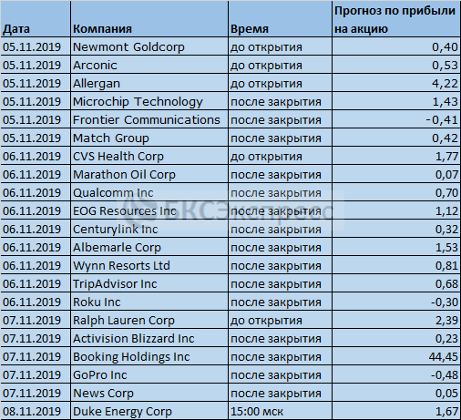 Календарь отчетности американских компаний (5-8 ноября) Календарь отчетности американских компаний (5-8 ноября)