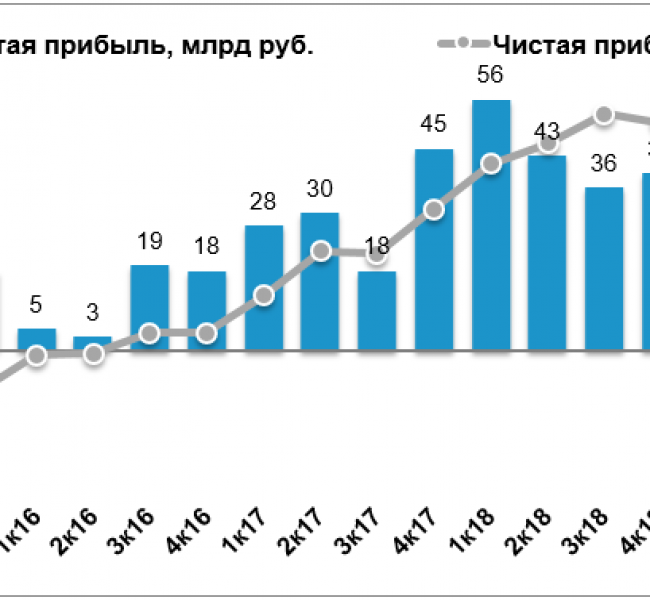 ВТБ объявила о росте чистой прибыли на 42% в III квартале ВТБ объявила о росте чистой прибыли на 42% в III квартале