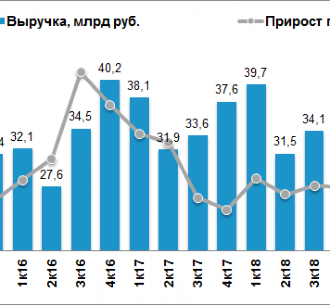 ������ ������� ���-2 ������� � 2,4 ���� � III ��������