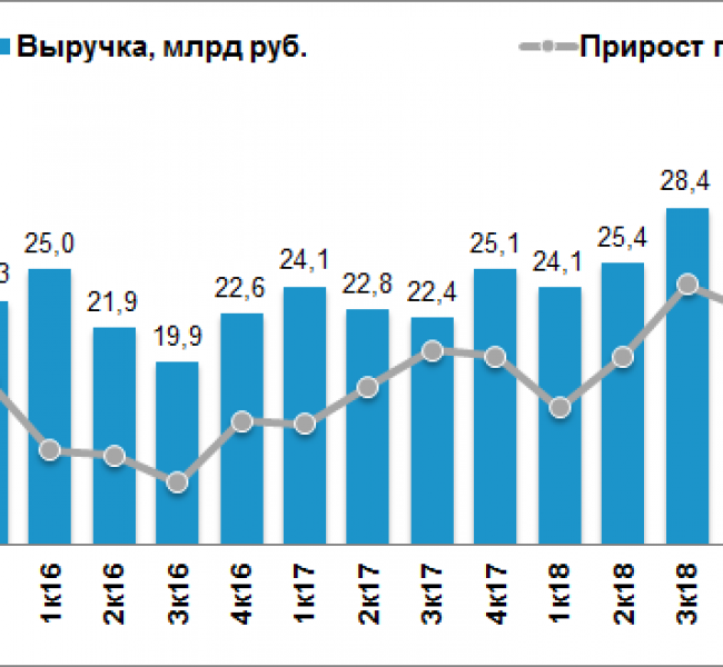 Чистая прибыль Акрона выросла на 47% в III квартале Чистая прибыль Акрона выросла на 47% в III квартале