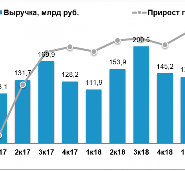 �������� �������� ������ ������� � 2,2 ���� � III ��������