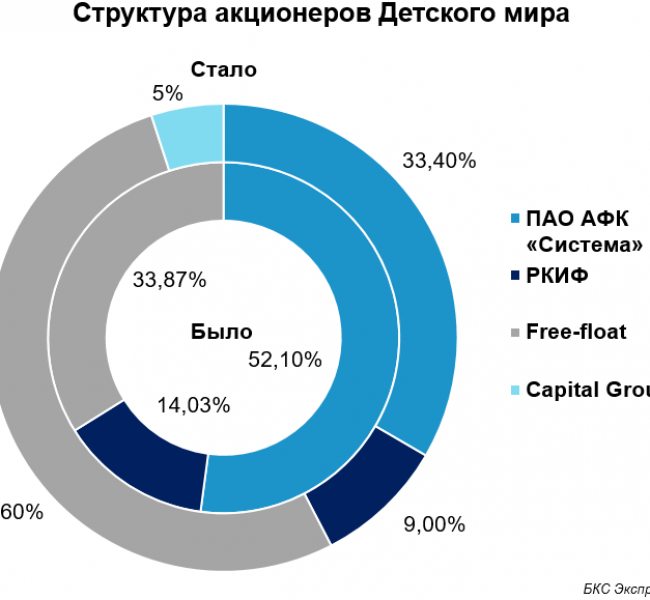Доля Capital Group в Детском Мире превысила 5% Доля Capital Group в Детском Мире превысила 5%