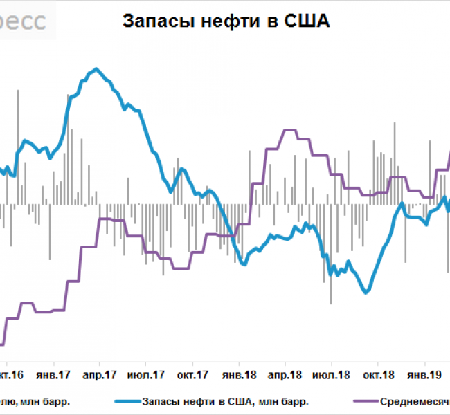 Запасы нефти в США за неделю снизились на 4,86 млн баррелей Запасы нефти в США за неделю снизились на 4,86 млн баррелей