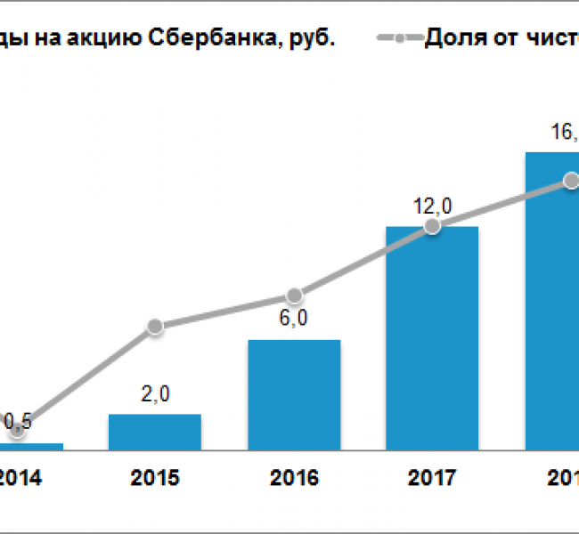 Сбербанк обещает 171;хорошие187; дивиденды в 2020 Сбербанк обещает 171;хорошие187; дивиденды в 2020