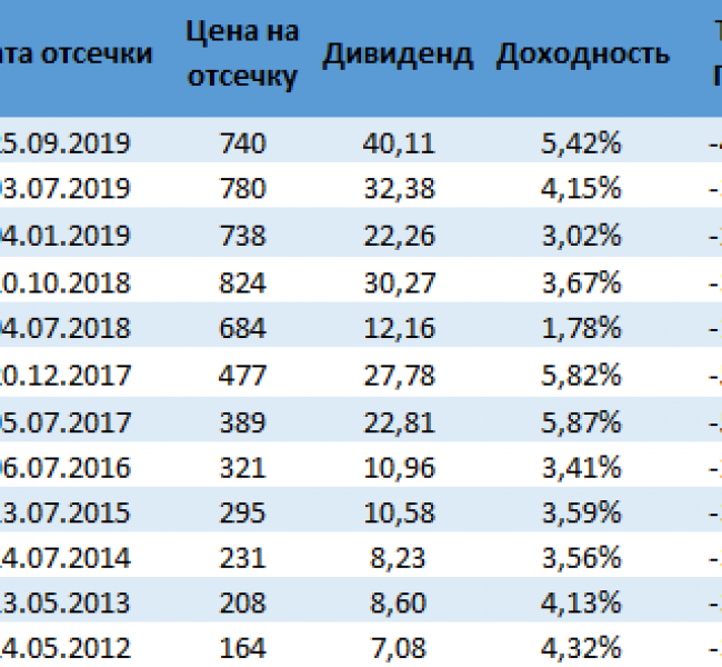 Как быстро закрываются дивидендные гэпы в Татнефти Как быстро закрываются дивидендные гэпы в Татнефти
