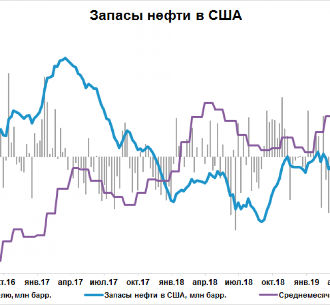Запасы нефти в США за неделю снизились на 5,47 млн баррелей Запасы нефти в США за неделю снизились на 5,47 млн баррелей