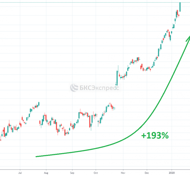 Акции Tesla выросли на 10%, превысив отметку в $500 Акции Tesla выросли на 10%, превысив отметку в $500