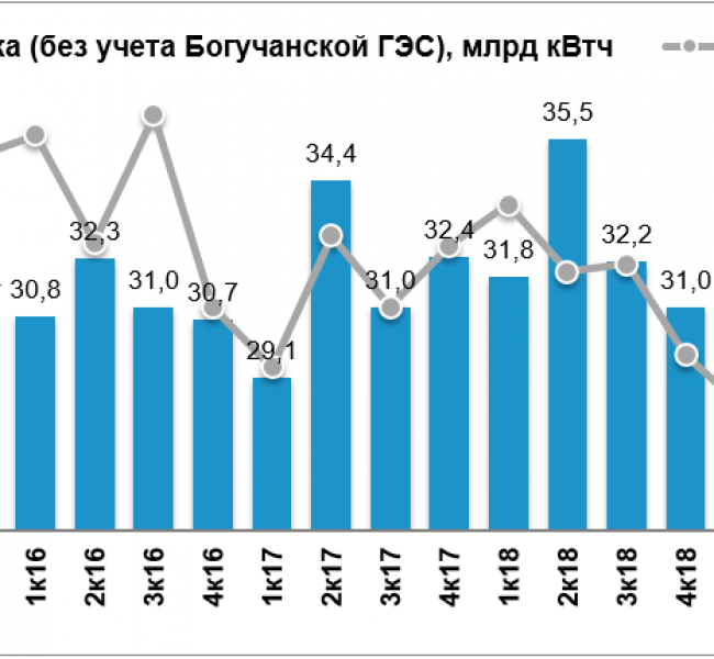 Русгидро. Выработка электроэнергии выросла на 19% в IV квартале Русгидро. Выработка электроэнергии выросла на 19% в IV квартале