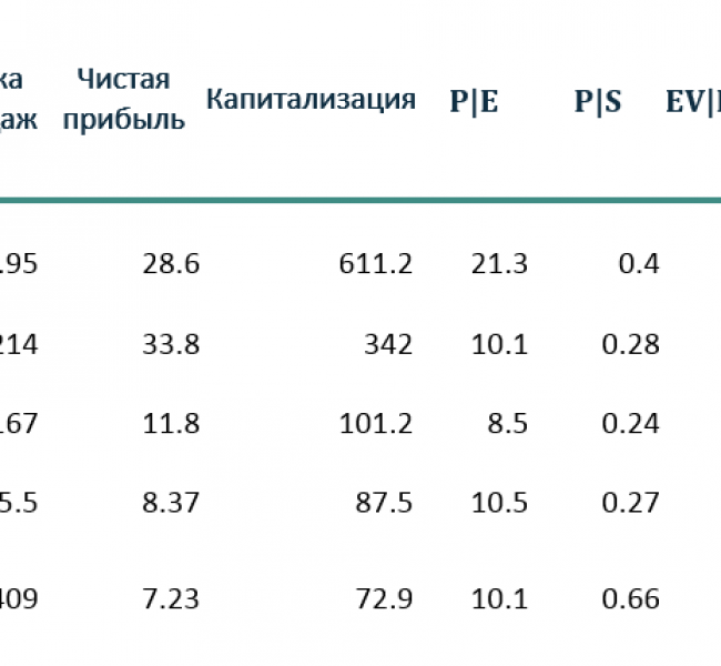 Биржевой тренер: cравнительный анализ ритейл сектора Биржевой тренер: cравнительный анализ ритейл сектора