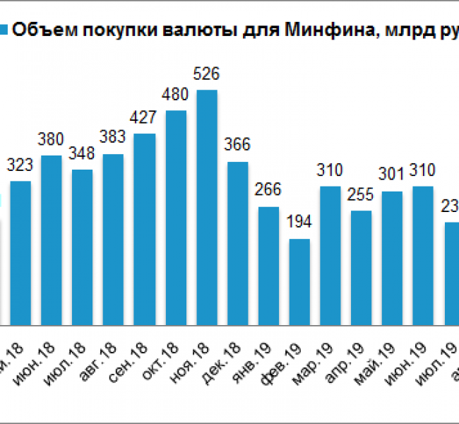 Объем покупок. Объем покупки валюты. Объем закупок валюты Минфином. Увеличения количества покупок.