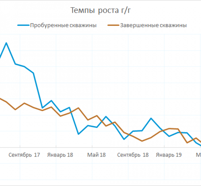 EIA повысило прогноз по ценам на нефть более чем на $4 EIA повысило прогноз по ценам на нефть более чем на $4