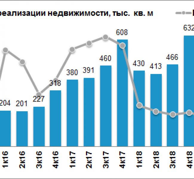 Группа ПИК увеличила продажи недвижимости на 6,3% по итогам 2019 Группа ПИК увеличила продажи недвижимости на 6,3% по итогам 2019
