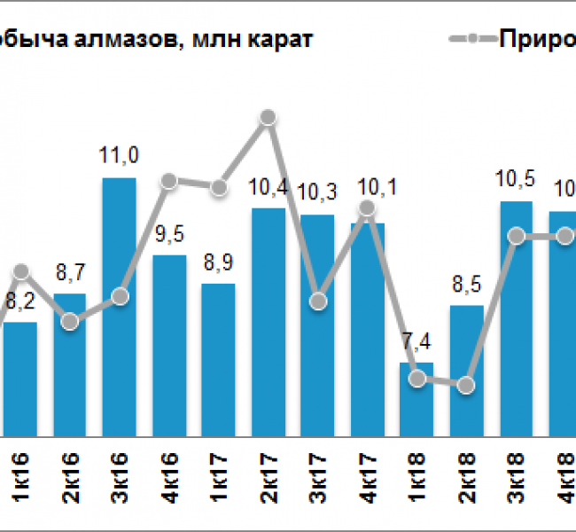 АЛРОСА снизила добычу алмазов на 15% в IV квартале АЛРОСА снизила добычу алмазов на 15% в IV квартале