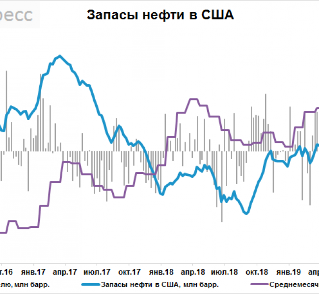 Запасы нефти в США за неделю снизились на 0,41 млн баррелей Запасы нефти в США за неделю снизились на 0,41 млн баррелей