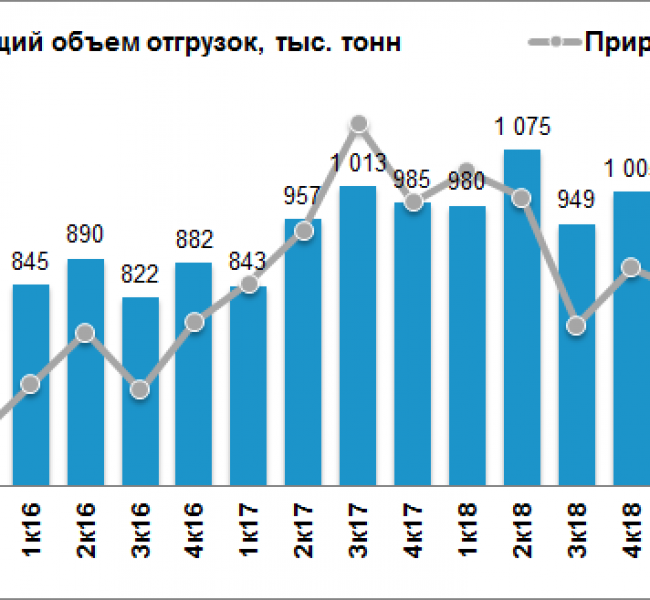 ��� ������� �������� ���� �� 13% � IV ��������