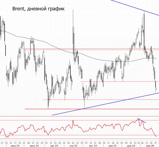 Рынок нефти. Цены остаются ниже $60 за баррель Brent Рынок нефти. Цены остаются ниже $60 за баррель Brent