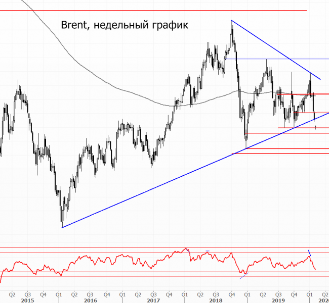 Рынок нефти. Цены упали до годовых минимумов Рынок нефти. Цены упали до годовых минимумов