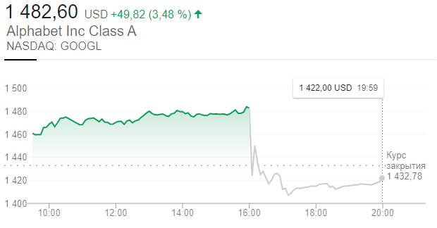 Акции Alphabet снизились на 4,2% после отчета за IV квартал Акции Alphabet снизились на 4,2% после отчета за IV квартал