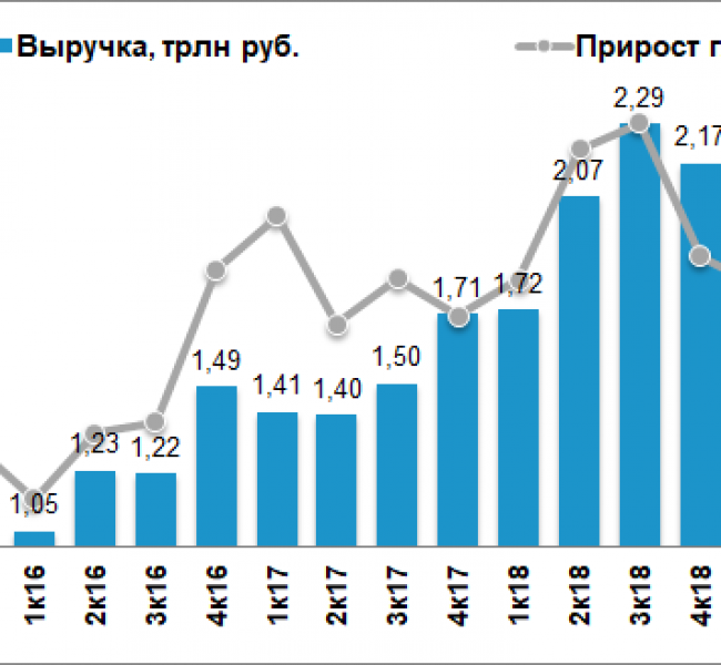 Роснефть в IV квартале сократила прибыль на 30% кв/кв, а по итогам года 8212; увеличила на 29% Роснефть в IV квартале сократила прибыль на 30% кв/кв, а по итогам года 8212; увеличила на 29%