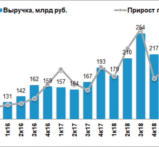 Башнефть сократила прибыль на 21%. Акции снижаются Башнефть сократила прибыль на 21%. Акции снижаются