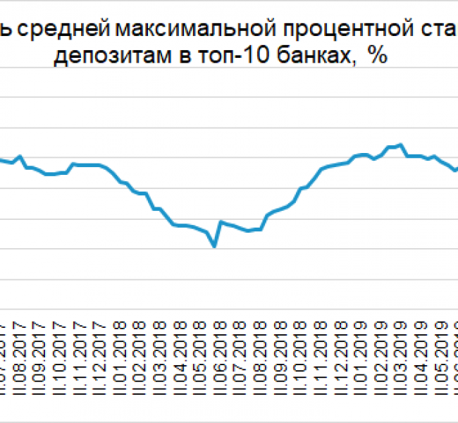 Ставки по депозитам в крупнейших банках опустились до новых минимумов Ставки по депозитам в крупнейших банках опустились до новых минимумов