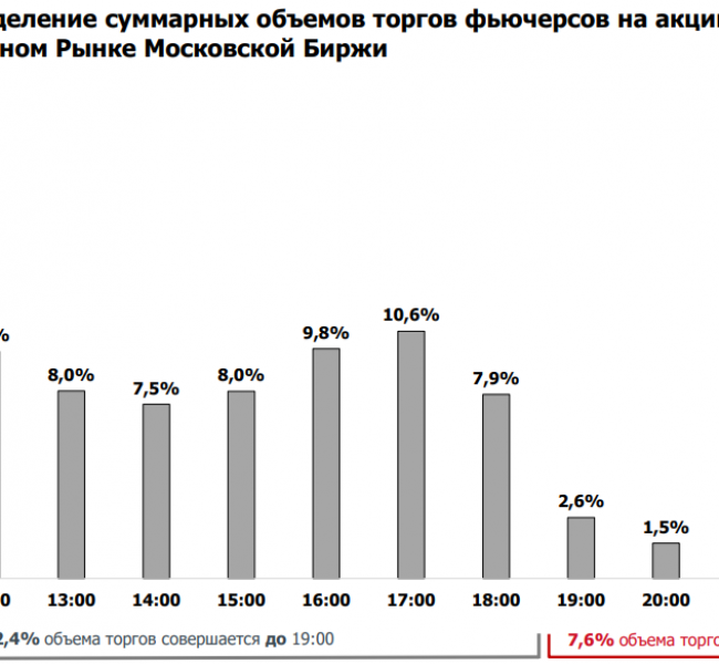Мосбиржа начнет тестирование вечерней торговой сессии на рынке акций Мосбиржа начнет тестирование вечерней торговой сессии на рынке акций