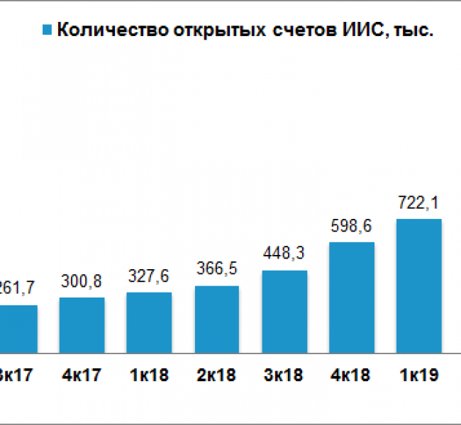 Известия: размер взноса на ИИС второго типа может быть увеличен до 2,5 млн Известия: размер взноса на ИИС второго типа может быть увеличен до 2,5 млн