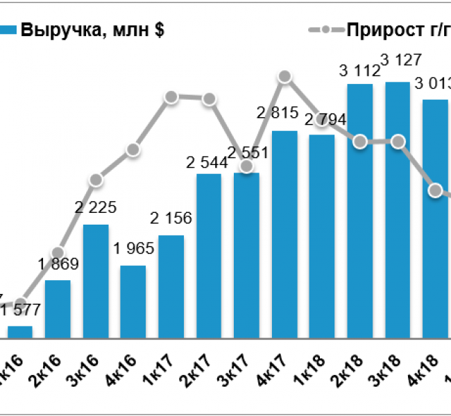 ������ ������� ���� ��������� �� 60% � IV ��������. ������� ����������