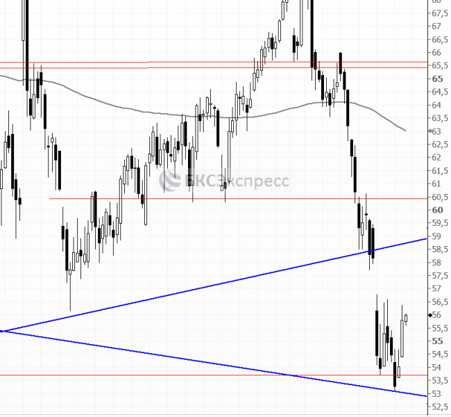 Прогнозы и комментарии. Спасибо нефти за отскок Прогнозы и комментарии. Спасибо нефти за отскок