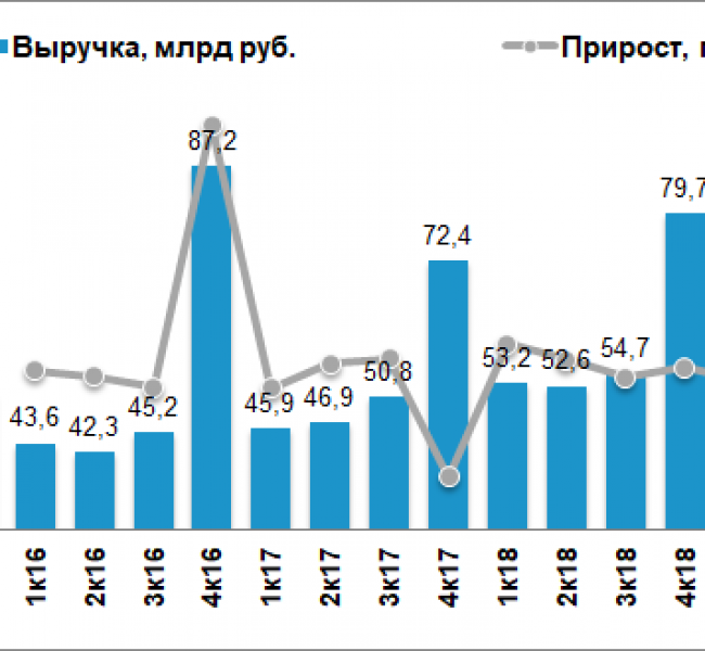 Чистая прибыль ФСК ЕЭС сократилась на 10% в IV квартале Чистая прибыль ФСК ЕЭС сократилась на 10% в IV квартале