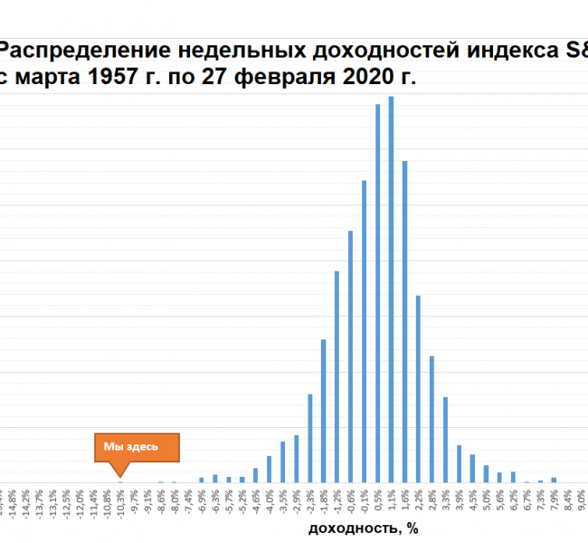 Редкое явление на рынке акций США Редкое явление на рынке акций США