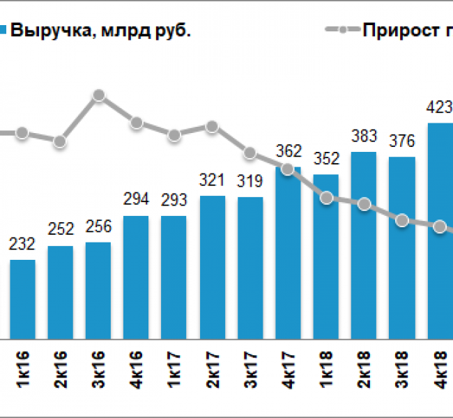 Темпы роста выручки X5 Retail замедлились до 10,9% в IV квартале Темпы роста выручки X5 Retail замедлились до 10,9% в IV квартале
