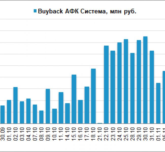 АФК Система продлевает программу обратного выкупа акций АФК Система продлевает программу обратного выкупа акций