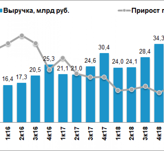 Сильный отчет Детского мира вывел акции в лидеры роста Сильный отчет Детского мира вывел акции в лидеры роста