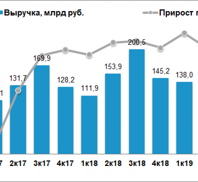 Аэрофлот сократил убыток за IV квартал на 82% Аэрофлот сократил убыток за IV квартал на 82%
