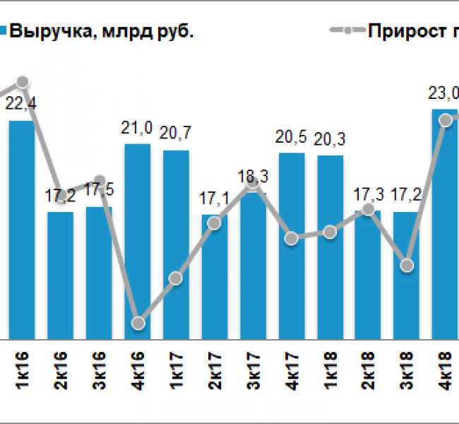 ������ ������� ������ ��������� �� 5% � IV ��������. ���� �� ���������� ������������