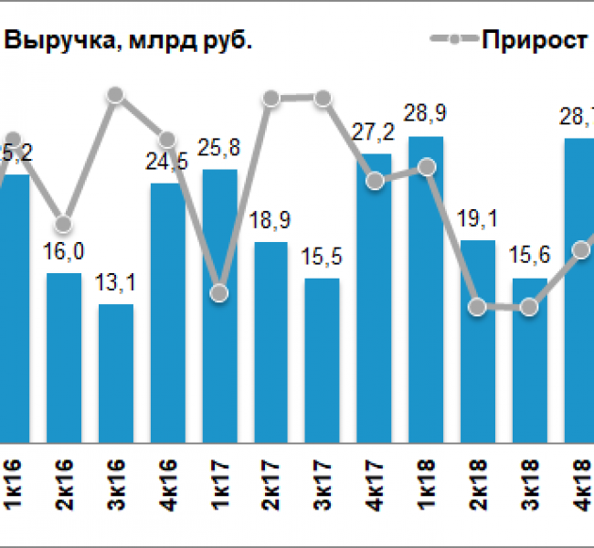���-1 �������� ������ � IV ��������. ����� ������ 19%