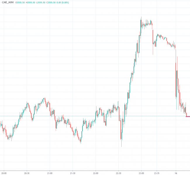 Когда возобновятся торги фьючерсом на S&P 500 после планки Когда возобновятся торги фьючерсом на S&P 500 после планки