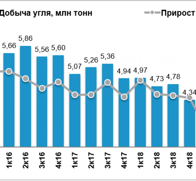 Мечел. Добыча угля выросла на 25% в IV квартале Мечел. Добыча угля выросла на 25% в IV квартале
