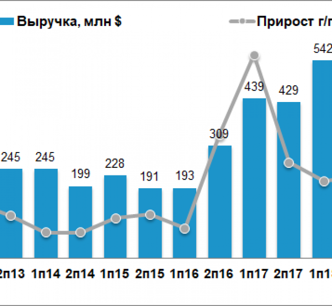 Распадская снизила прибыль в 2019 в два раза. Акции теряют 3% против растущего рынка Распадская снизила прибыль в 2019 в два раза. Акции теряют 3% против растущего рынка