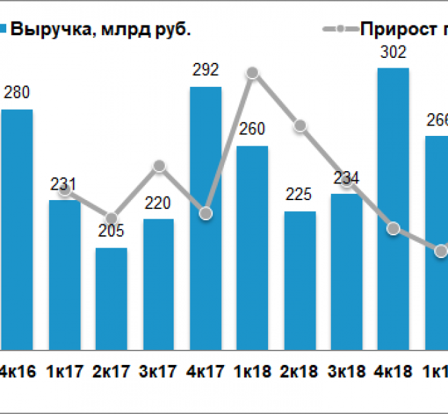 Чистая прибыль Россетей снизилась на 15,5% по итогам 2019 Чистая прибыль Россетей снизилась на 15,5% по итогам 2019