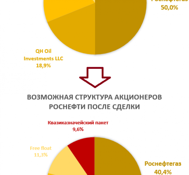 Роснефть прекращает деятельность в Венесуэле Роснефть прекращает деятельность в Венесуэле