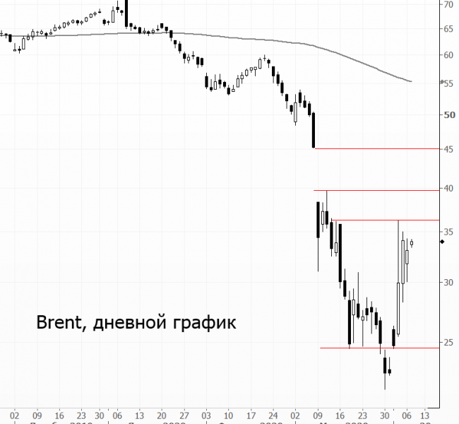 Рынок нефти. Перенос переговоров ОПЕК+ стоил 8% по фьючерсам WTI Рынок нефти. Перенос переговоров ОПЕК+ стоил 8% по фьючерсам WTI