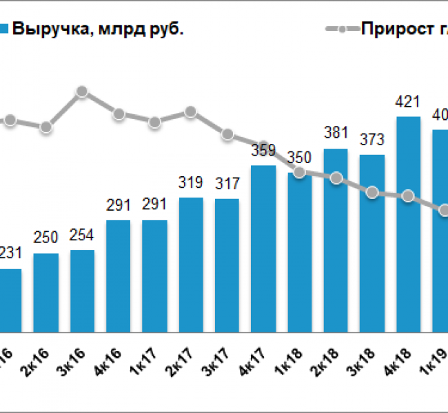 Коронавирус поддержал продажи X5 Retail в I квартале Коронавирус поддержал продажи X5 Retail в I квартале