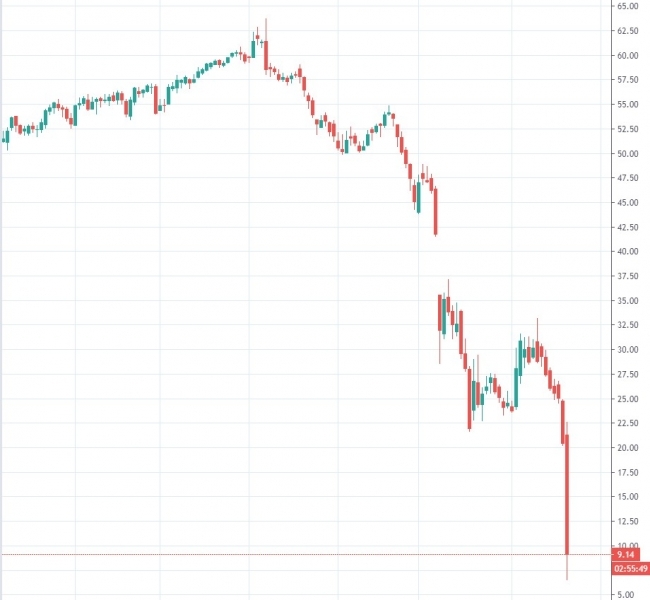 Июньский нефтяной контракт на WTI обвалился почти на 70% Июньский нефтяной контракт на WTI обвалился почти на 70%