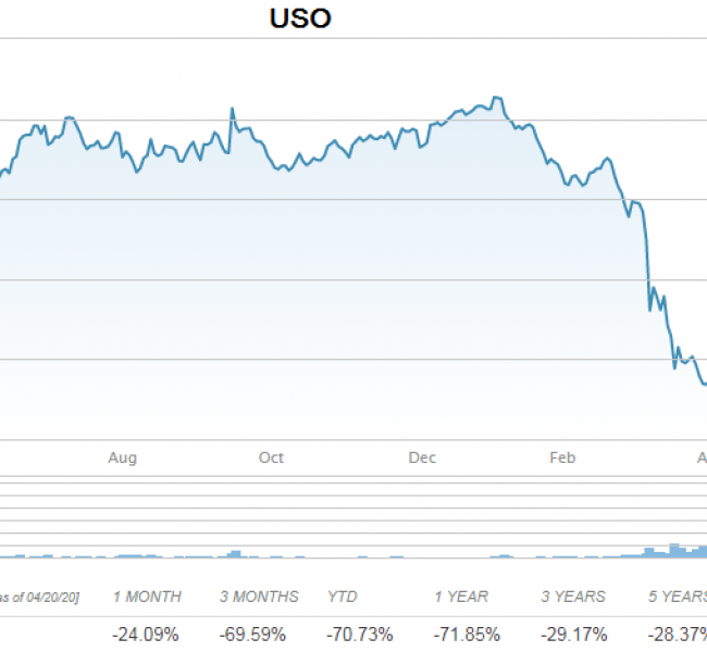 Нефтяной фонд USO бежит от отрицательных цен на нефть Нефтяной фонд USO бежит от отрицательных цен на нефть
