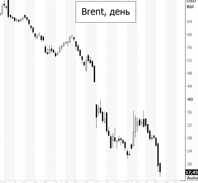 Фьючерсы на Brent теряют 9%, продолжая вчерашний обвал Фьючерсы на Brent теряют 9%, продолжая вчерашний обвал