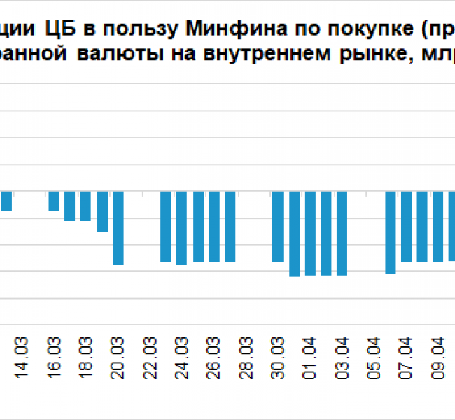 Банк России продал валюты на рекордные 23 млрд руб. за сутки Банк России продал валюты на рекордные 23 млрд руб. за сутки
