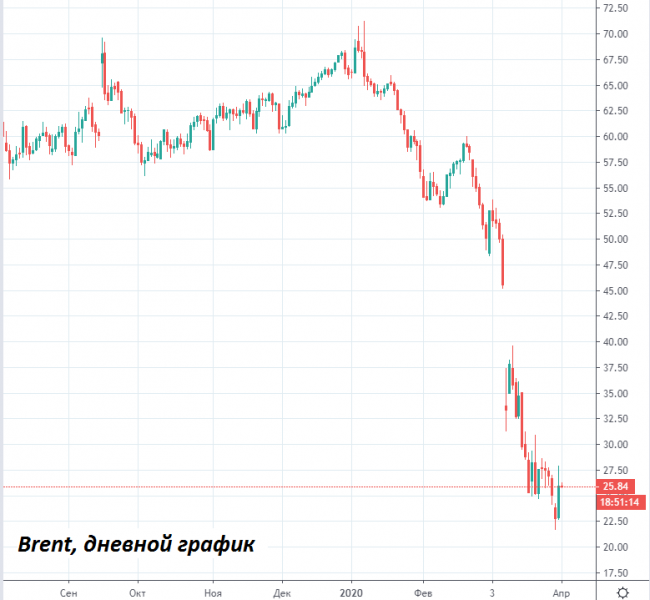 Рынок нефти. Первый день без ОПЕК+ Рынок нефти. Первый день без ОПЕК+