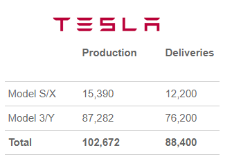 Tesla ������� ������ 100 ���. �����, ���� ������� �����������